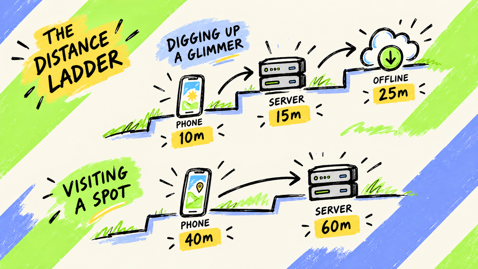 Two distance ladders: for glimmers, phone 10 metres, server 15 metres, offline 25 metres; for spots, phone 40 metres and server 60 metres