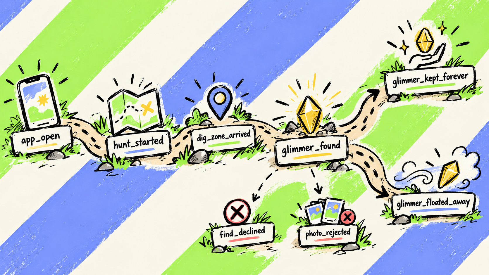 Whimsee hunt events from app open to starting a hunt, arriving at the dig zone, finding a glimmer and choosing whether to keep it