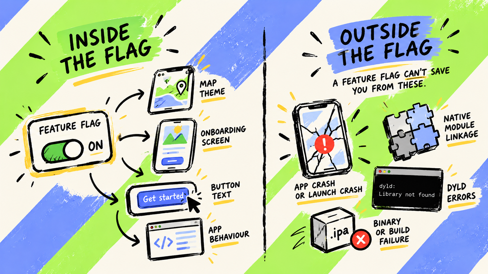 Feature flags can switch application behaviour but cannot protect a broken native module or binary