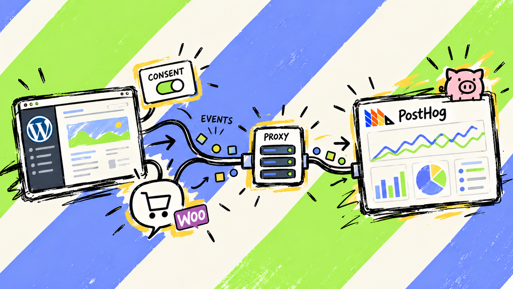 WordPress and WooCommerce events pass through consent handling and a proxy towards PostHog analytics