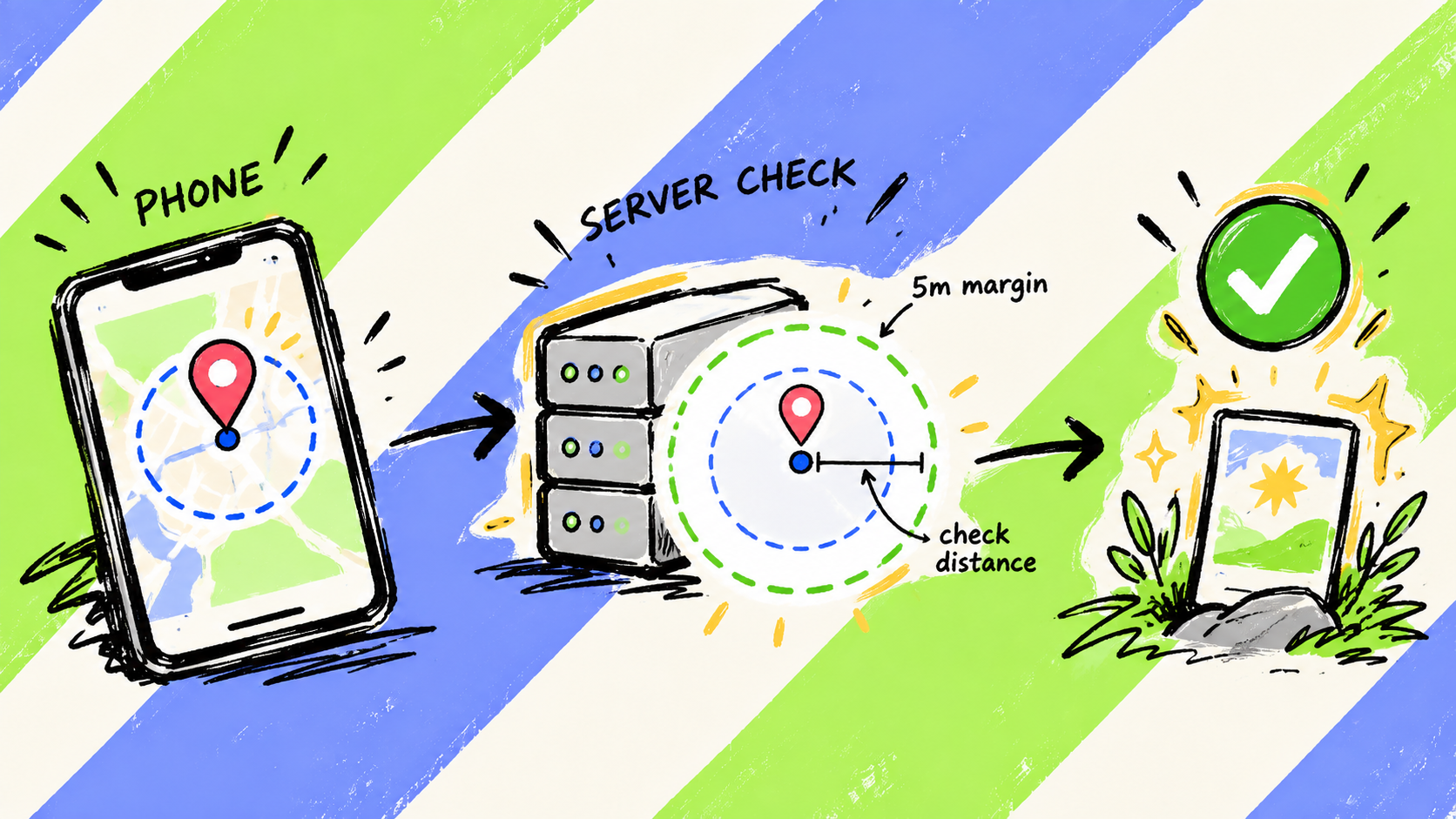A phone supplies its position for a server-side proximity check before Whimsee reveals a hidden note